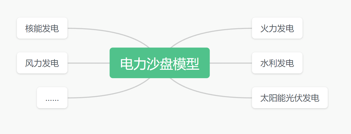 电力数字孪生沙盘